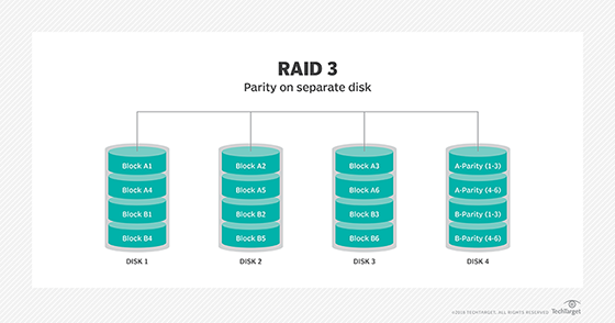 RAID 3 图